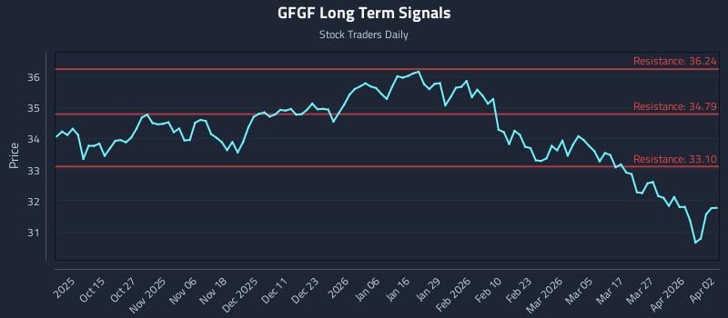 GFGF Long Term Analysis for April 5 2026