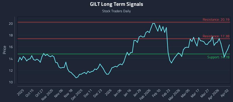 GILT Long Term Analysis for April 5 2026