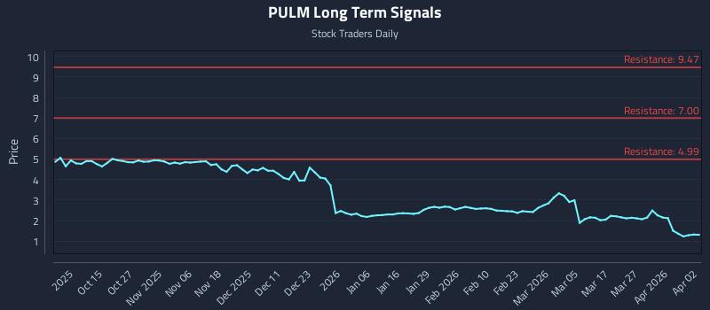 PULM Long Term Analysis for April 5 2026