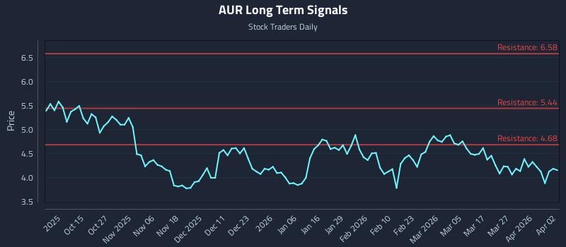 AUR Long Term Analysis for April 5 2026