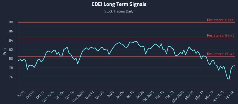 CDEI Long Term Analysis for April 5 2026 CDEI Long Term Analysis for April 5 2026