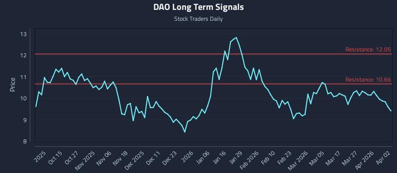 DAO Long Term Analysis for April 5 2026