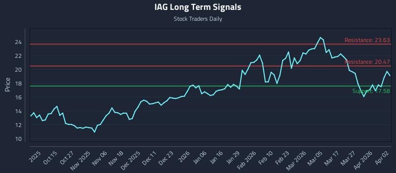 IAG Long Term Analysis for April 5 2026