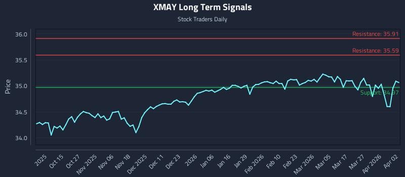 XMAY Long Term Analysis for April 5 2026