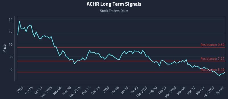 ACHR Long Term Analysis for April 5 2026