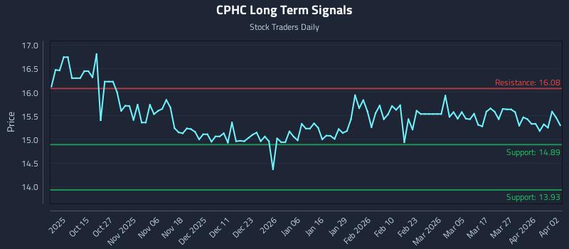 CPHC Long Term Analysis for April 5 2026 CPHC Long Term Analysis for April 5 2026