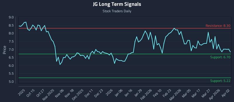 JG Long Term Analysis for April 5 2026