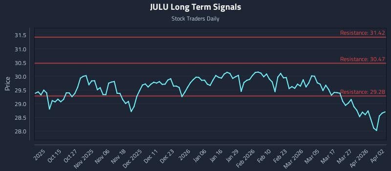 JULU Long Term Analysis for April 5 2026