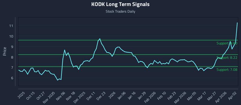 KODK Long Term Analysis for April 5 2026