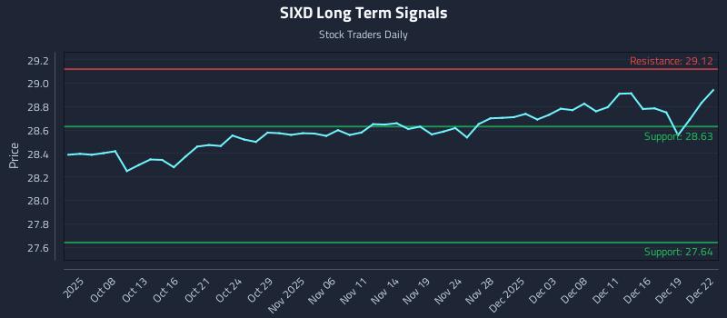 SIXD Long Term Analysis for April 5 2026 SIXD Long Term Analysis for April 5 2026