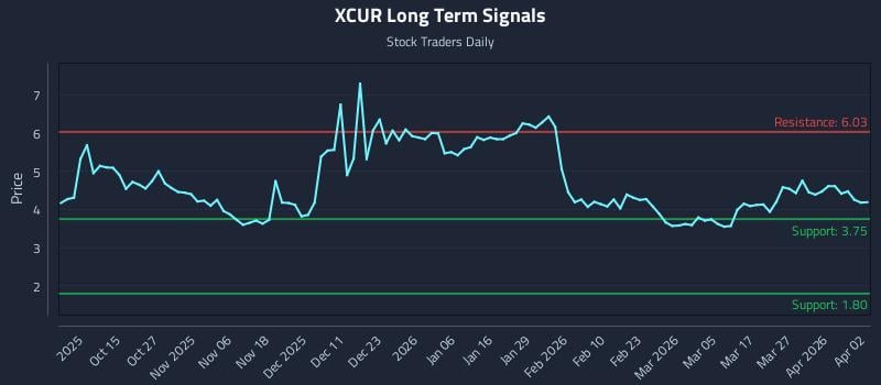 XCUR Long Term Analysis for April 5 2026 XCUR Long Term Analysis for April 5 2026