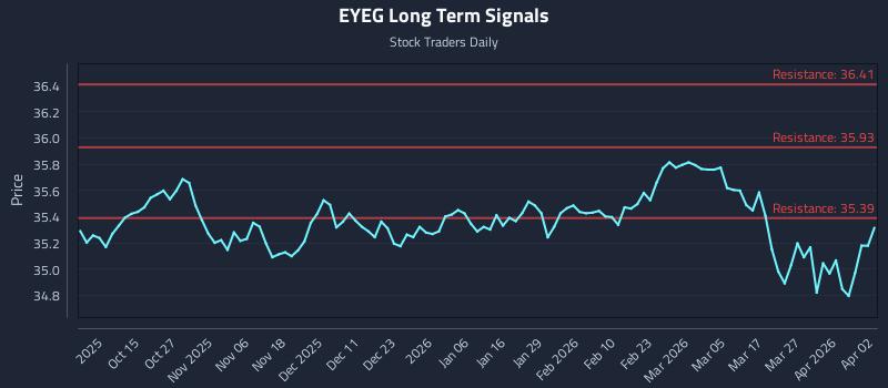 EYEG Long Term Analysis for April 5 2026 EYEG Long Term Analysis for April 5 2026