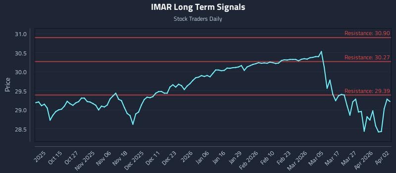 IMAR Long Term Analysis for April 5 2026