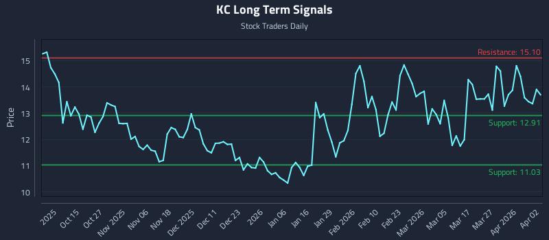 KC Long Term Analysis for April 5 2026
