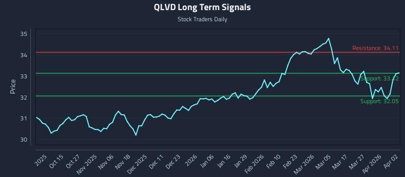 QLVD Long Term Analysis for April 5 2026