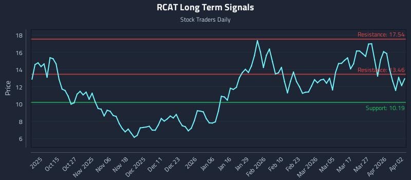 RCAT Long Term Analysis for April 5 2026