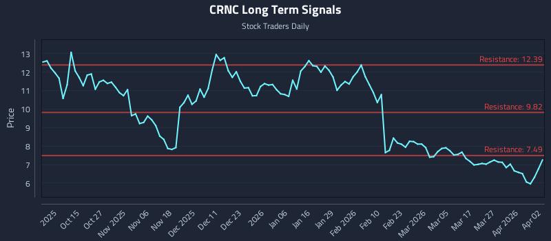 CRNC Long Term Analysis for April 5 2026 CRNC Long Term Analysis for April 5 2026