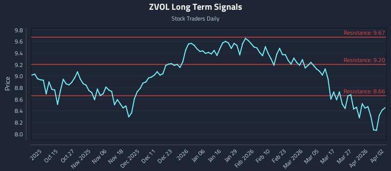 ZVOL Long Term Analysis for April 5 2026