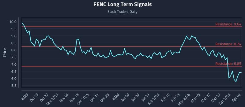 FENC Long Term Analysis for April 5 2026