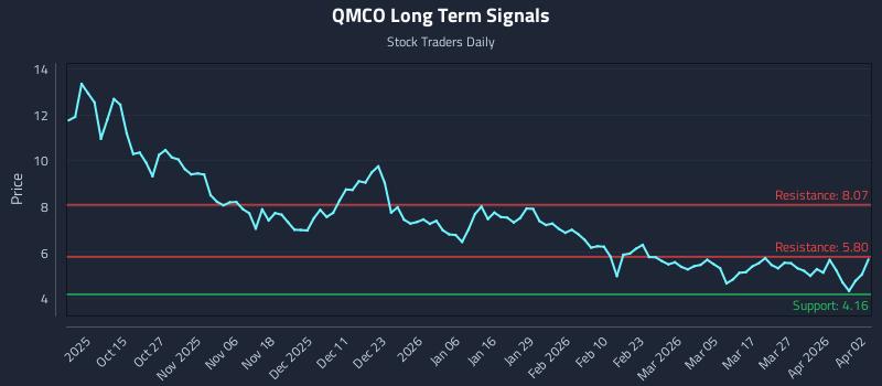 QMCO Long Term Analysis for April 5 2026 QMCO Long Term Analysis for April 5 2026