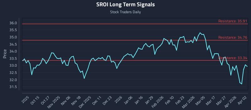 SROI Long Term Analysis for April 5 2026