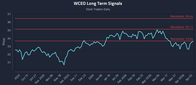 WCEO Long Term Analysis for April 5 2026