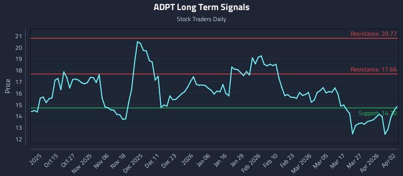 ADPT Long Term Analysis for April 5 2026