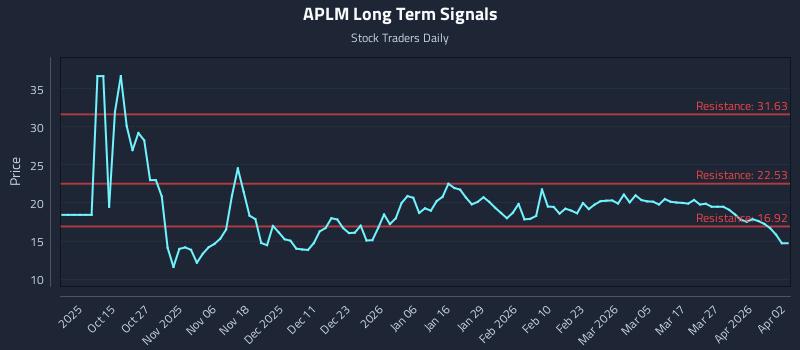 APLM Long Term Analysis for April 5 2026 APLM Long Term Analysis for April 5 2026