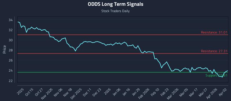 ODDS Long Term Analysis for April 5 2026 ODDS Long Term Analysis for April 5 2026