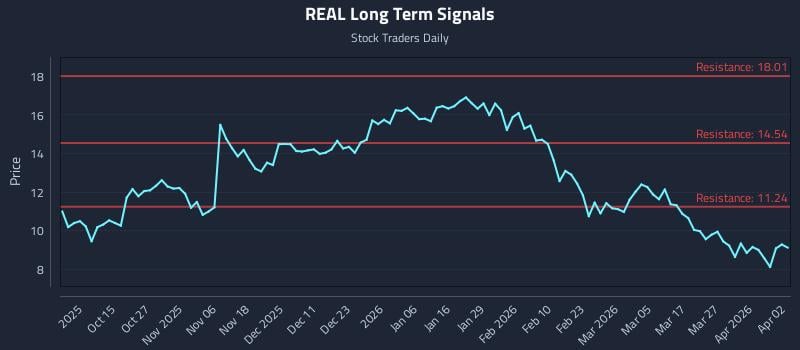 REAL Long Term Analysis for April 5 2026