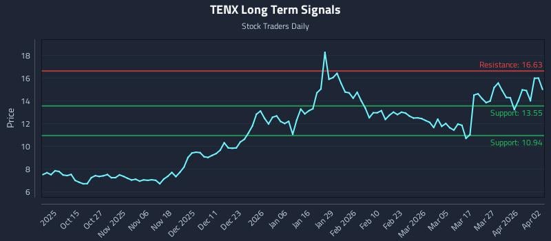 TENX Long Term Analysis for April 5 2026