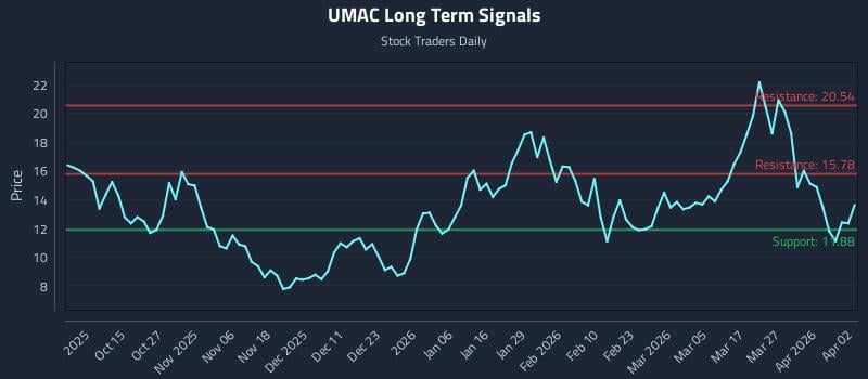 UMAC Long Term Analysis for April 5 2026