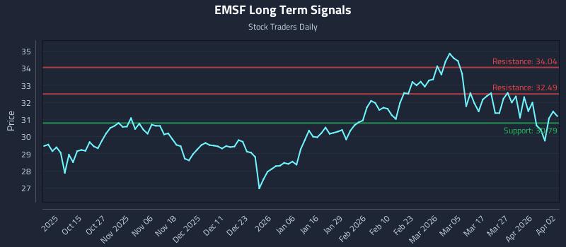 EMSF Long Term Analysis for April 5 2026