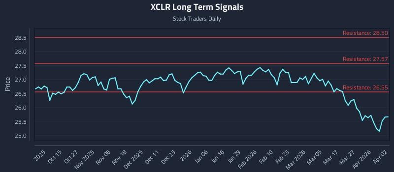 XCLR Long Term Analysis for April 5 2026