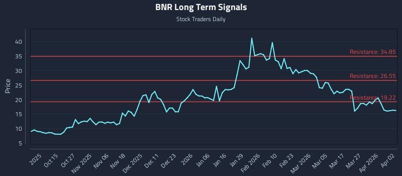 BNR Long Term Analysis for April 5 2026