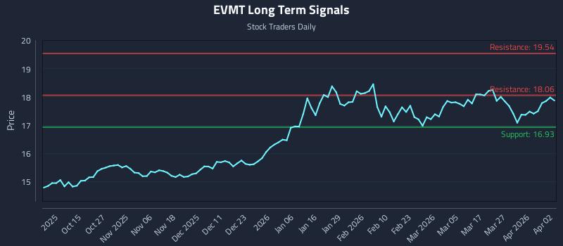 EVMT Long Term Analysis for April 5 2026 EVMT Long Term Analysis for April 5 2026