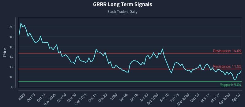 GRRR Long Term Analysis for April 5 2026