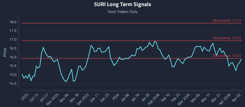 SURI Long Term Analysis for April 5 2026 SURI Long Term Analysis for April 5 2026