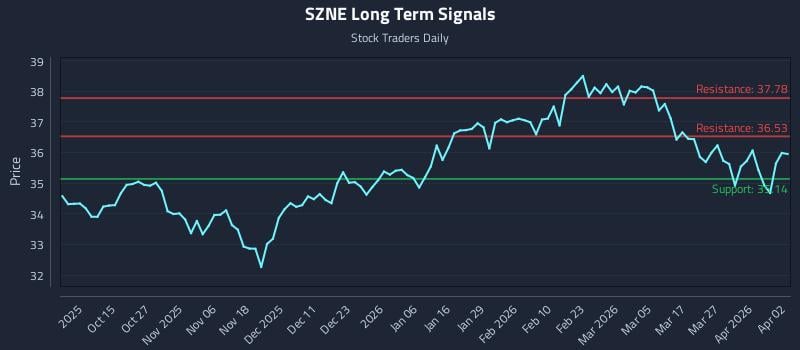 SZNE Long Term Analysis for April 5 2026