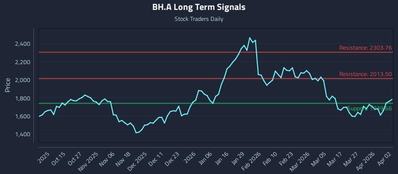 BH.A Long Term Analysis for April 5 2026