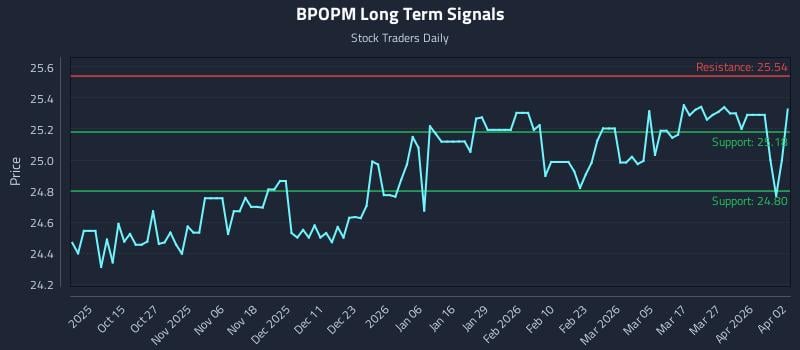 BPOPM Long Term Analysis for April 5 2026 BPOPM Long Term Analysis for April 5 2026