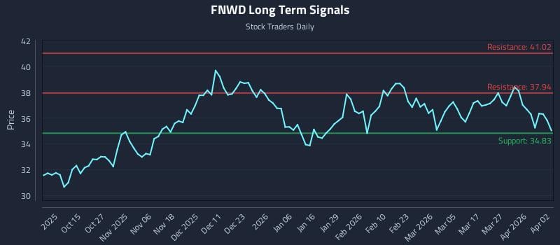 FNWD Long Term Analysis for April 5 2026