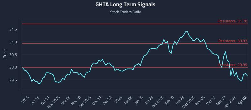 GHTA Long Term Analysis for April 5 2026