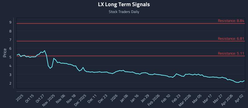 LX Long Term Analysis for April 5 2026 LX Long Term Analysis for April 5 2026