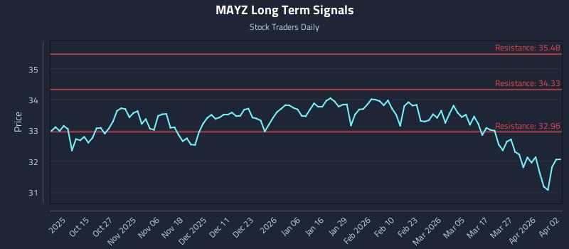 MAYZ Long Term Analysis for April 5 2026