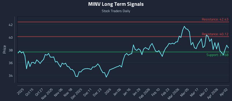 MINV Long Term Analysis for April 5 2026