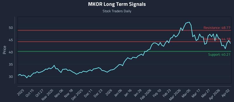 MKOR Long Term Analysis for April 5 2026