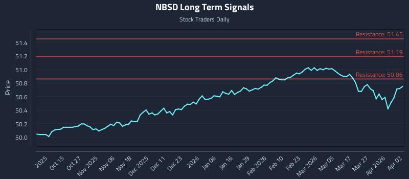 NBSD Long Term Analysis for April 5 2026