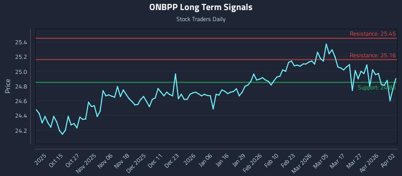 ONBPP Long Term Analysis for April 5 2026 ONBPP Long Term Analysis for April 5 2026