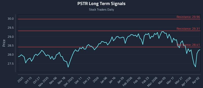 PSTR Long Term Analysis for April 5 2026
